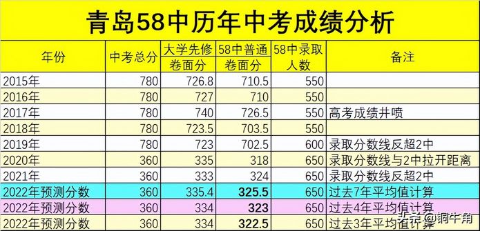 2022年青岛中考分数线大猜想,青岛中考分数线2021年预测