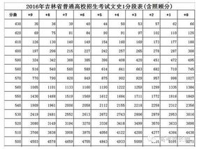 查省排名啦2016全国各省市高考成绩一分段表大汇总必备,高考分数段怎么查省排名