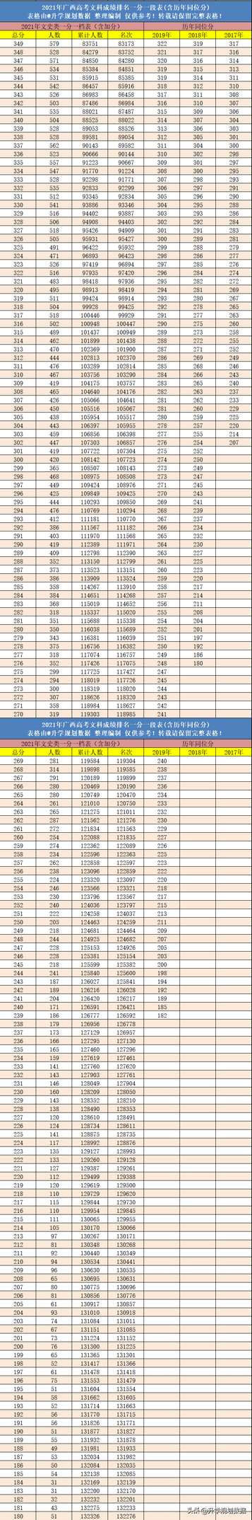 2021年广西高考成绩排名一分一段表含往年同位分,2021广西高考成绩