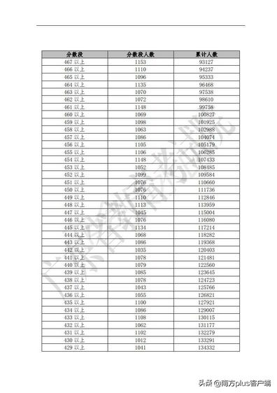 你前面有多少人？广东高考各分数段排名公布,广东高考前10名分数