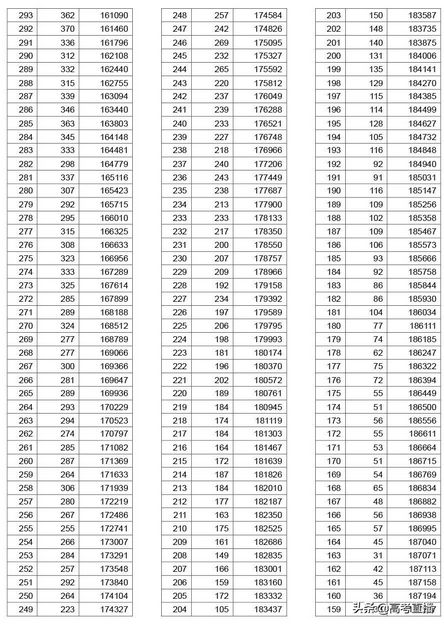 你目前成绩排全省多少名?各省最新分数排名公布,全省成绩排名怎么排的