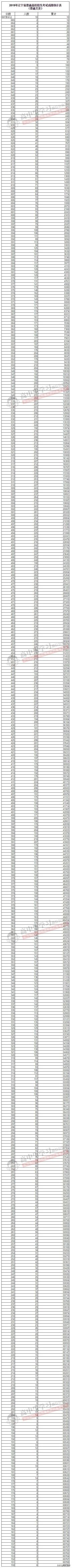 你目前成绩排全省多少名?各省最新分数排名公布,全省成绩排名怎么排的