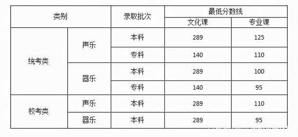 2021年高考艺术类分数线公布学音乐的一定要看,音乐艺术生高考分数线2021