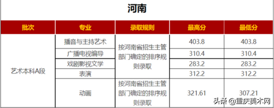 最新19所院校发布艺术类录取分数线你被录取了吗？,今年艺术类院校录取分数线