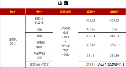 最新19所院校发布艺术类录取分数线你被录取了吗？,今年艺术类院校录取分数线