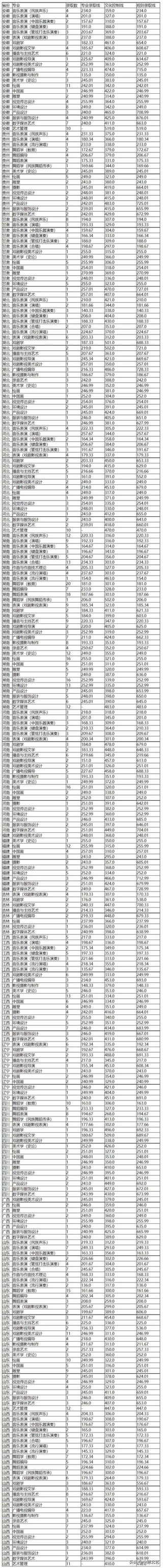 最新汇总2021艺术类院校录取分数线来了,2021年艺术类院校录取分数线公布