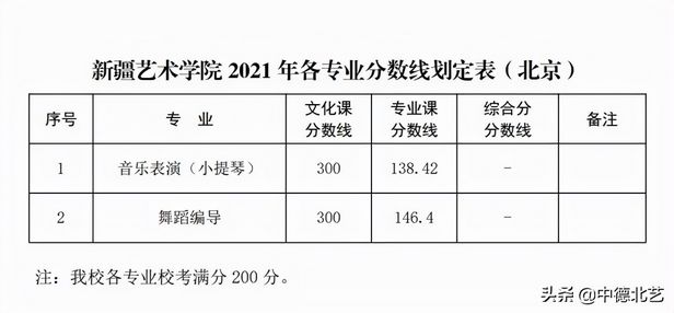 最新汇总2021艺术类院校录取分数线来了,2021年艺术类院校录取分数线公布