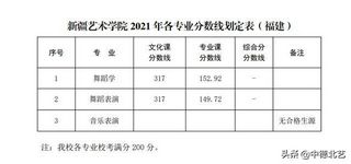 最新汇总2021艺术类院校录取分数线来了,2021年艺术类院校录取分数线公布