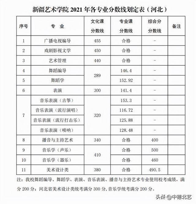 最新汇总2021艺术类院校录取分数线来了,2021年艺术类院校录取分数线公布