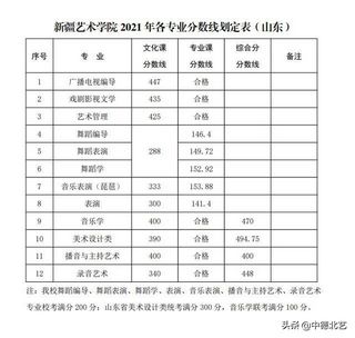 最新汇总2021艺术类院校录取分数线来了,2021年艺术类院校录取分数线公布