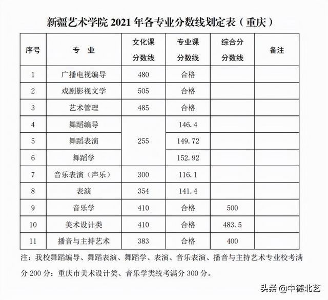 最新汇总2021艺术类院校录取分数线来了,2021年艺术类院校录取分数线公布