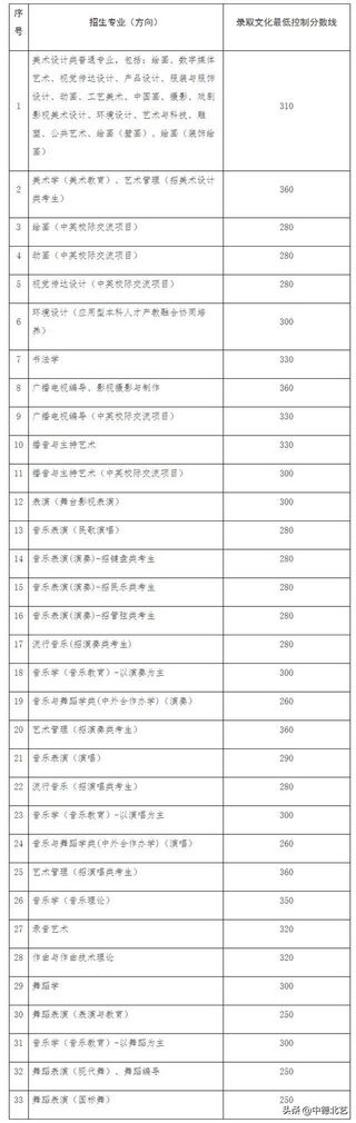 最新汇总2021艺术类院校录取分数线来了,2021年艺术类院校录取分数线公布