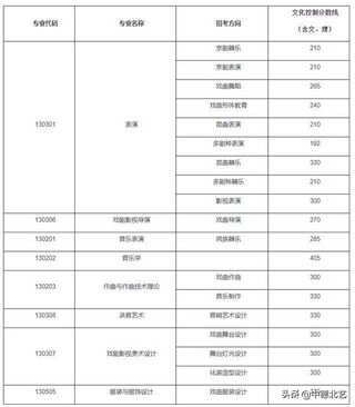 最新汇总2021艺术类院校录取分数线来了,2021年艺术类院校录取分数线公布