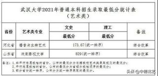 最新汇总2021艺术类院校录取分数线来了,2021年艺术类院校录取分数线公布