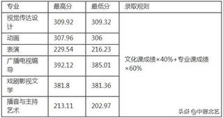 最新汇总2021艺术类院校录取分数线来了,2021年艺术类院校录取分数线公布