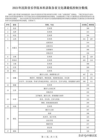 最新汇总2021艺术类院校录取分数线来了,2021年艺术类院校录取分数线公布