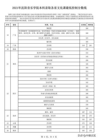 最新汇总2021艺术类院校录取分数线来了,2021年艺术类院校录取分数线公布