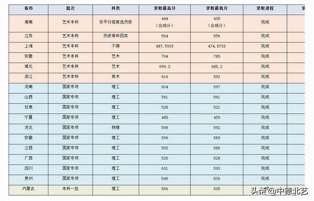 最新汇总2021艺术类院校录取分数线来了,2021年艺术类院校录取分数线公布