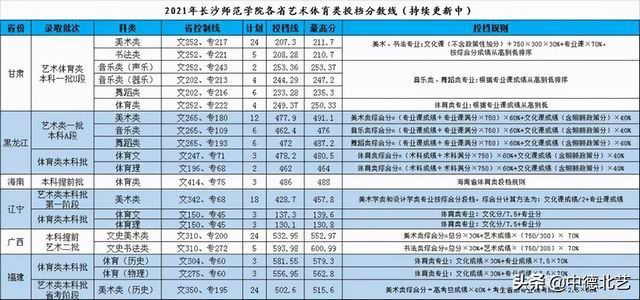 最新汇总2021艺术类院校录取分数线来了,2021年艺术类院校录取分数线公布