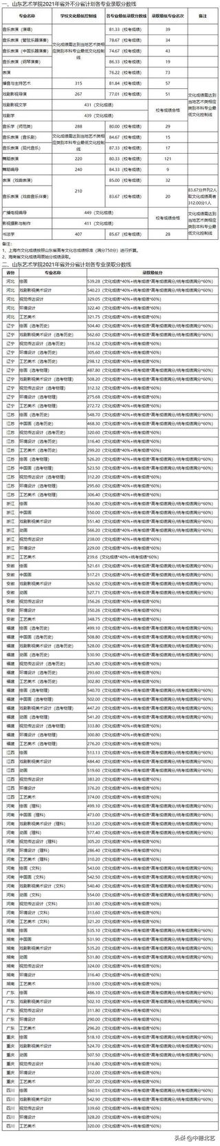 最新汇总2021艺术类院校录取分数线来了,2021年艺术类院校录取分数线公布