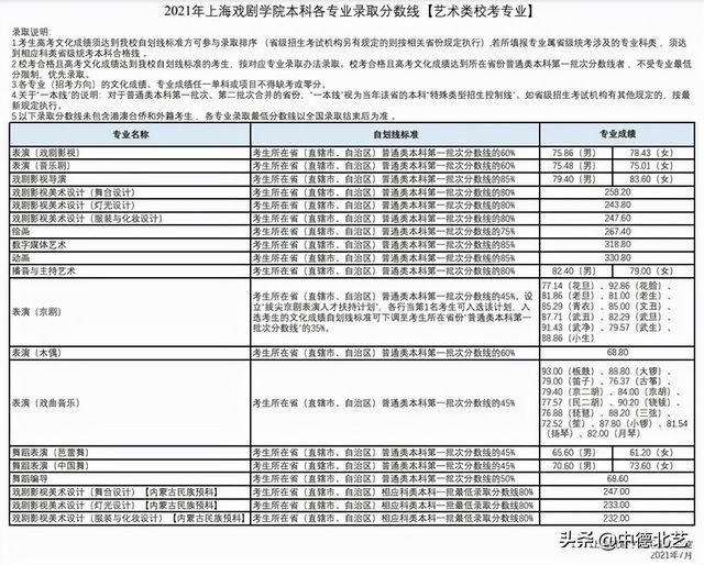 最新汇总2021艺术类院校录取分数线来了,2021年艺术类院校录取分数线公布