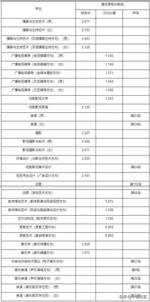 最新汇总2021艺术类院校录取分数线来了,2021年艺术类院校录取分数线公布