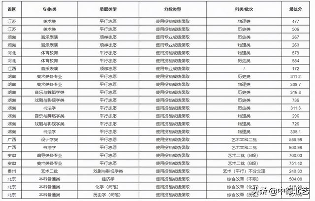 最新汇总2021艺术类院校录取分数线来了,2021年艺术类院校录取分数线公布