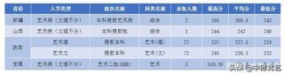 最新汇总2021艺术类院校录取分数线来了,2021年艺术类院校录取分数线公布