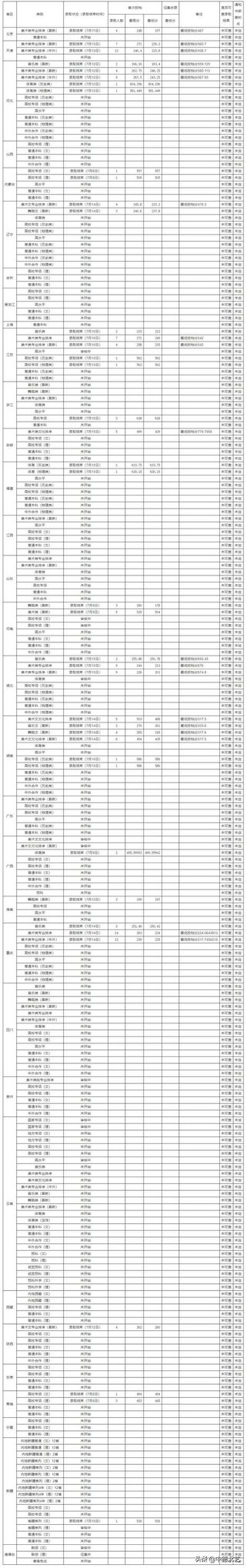 最新汇总2021艺术类院校录取分数线来了,2021年艺术类院校录取分数线公布