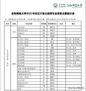 最新汇总2021艺术类院校录取分数线来了,2021年艺术类院校录取分数线公布