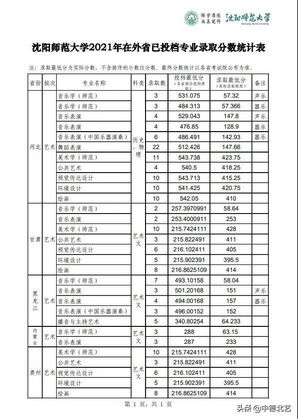 最新汇总2021艺术类院校录取分数线来了,2021年艺术类院校录取分数线公布