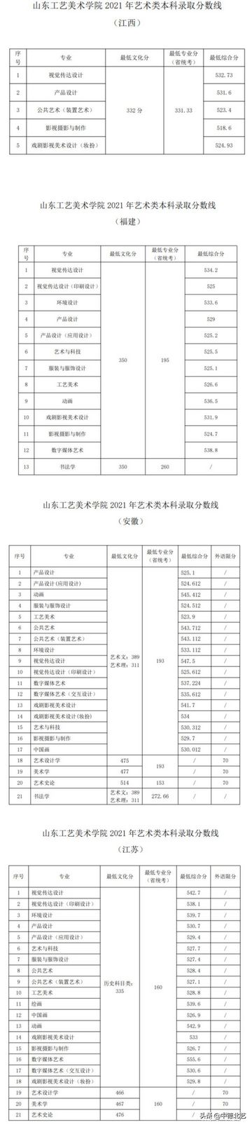 最新汇总2021艺术类院校录取分数线来了,2021年艺术类院校录取分数线公布