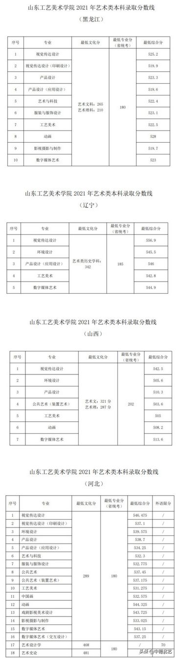 最新汇总2021艺术类院校录取分数线来了,2021年艺术类院校录取分数线公布