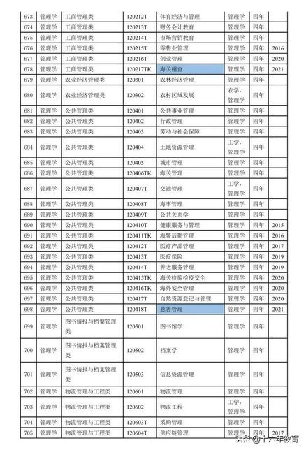 全国普通高校本科专业目录2022版,普通高等学校本科专业目录2022年版