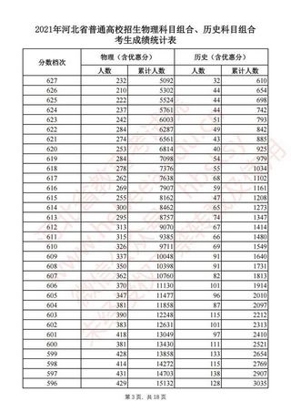 河北高考一分一档统计表完整版2021河北高考成绩全省排名位序查询,2020河北高考一分一档统计表公布