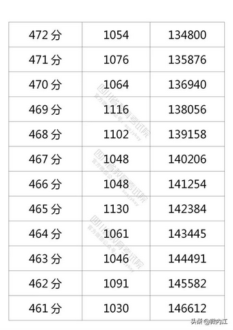 内江考生赶快看四川高考成绩分段人数统计出炉填志愿就需要它-,内江市高考人数