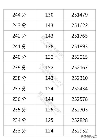 内江考生赶快看四川高考成绩分段人数统计出炉填志愿就需要它-,内江市高考人数