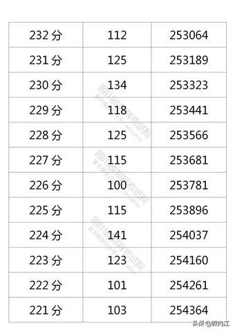 内江考生赶快看四川高考成绩分段人数统计出炉填志愿就需要它-,内江市高考人数