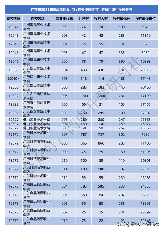 收藏2021年广东春季高考录取分数线,2021年广东省春季高考录取分数线