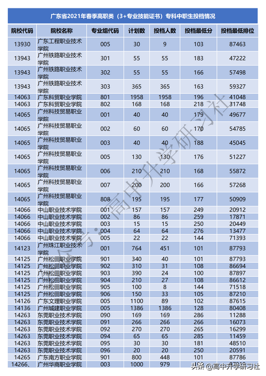 收藏2021年广东春季高考录取分数线,2021年广东省春季高考录取分数线