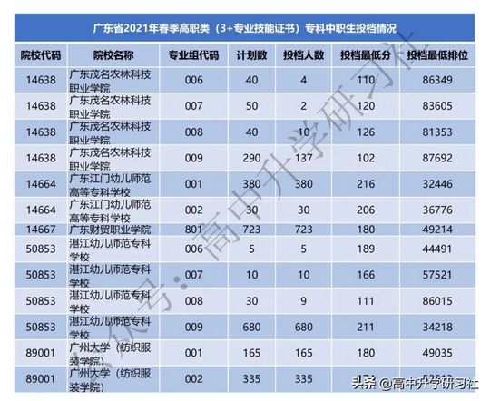 收藏2021年广东春季高考录取分数线,2021年广东省春季高考录取分数线