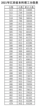 来了刚刚江西省2021年高考成绩一分一段表出炉,2021江西高考一分一段表理科成绩排名最新公布