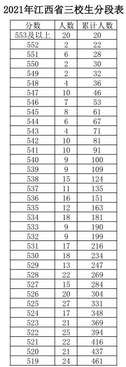 来了刚刚江西省2021年高考成绩一分一段表出炉,2021江西高考一分一段表理科成绩排名最新公布