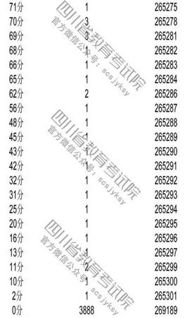 2018四川高考理科分数段出炉75149人上一本线,四川历年高考分数线一览表文科理科