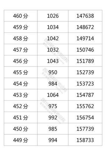 四川省2021年普通高考理科、文科成绩分段统计表出炉,2021年四川高考理科分数段统计表