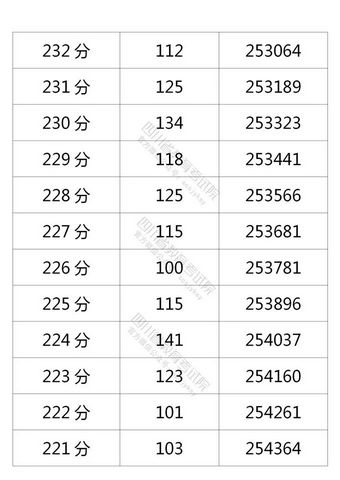 四川省2021年普通高考理科、文科成绩分段统计表出炉,2021年四川高考理科分数段统计表