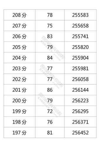 四川省2021年普通高考理科、文科成绩分段统计表出炉,2021年四川高考理科分数段统计表