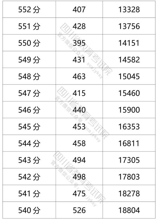 四川省2021年普通高考理科、文科成绩分段统计表出炉,2021年四川高考理科分数段统计表