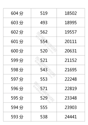 四川2021高考成绩一分一段表出炉,2021四川省高考成绩一分一段表