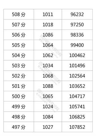 四川2021高考成绩一分一段表出炉,2021四川省高考成绩一分一段表